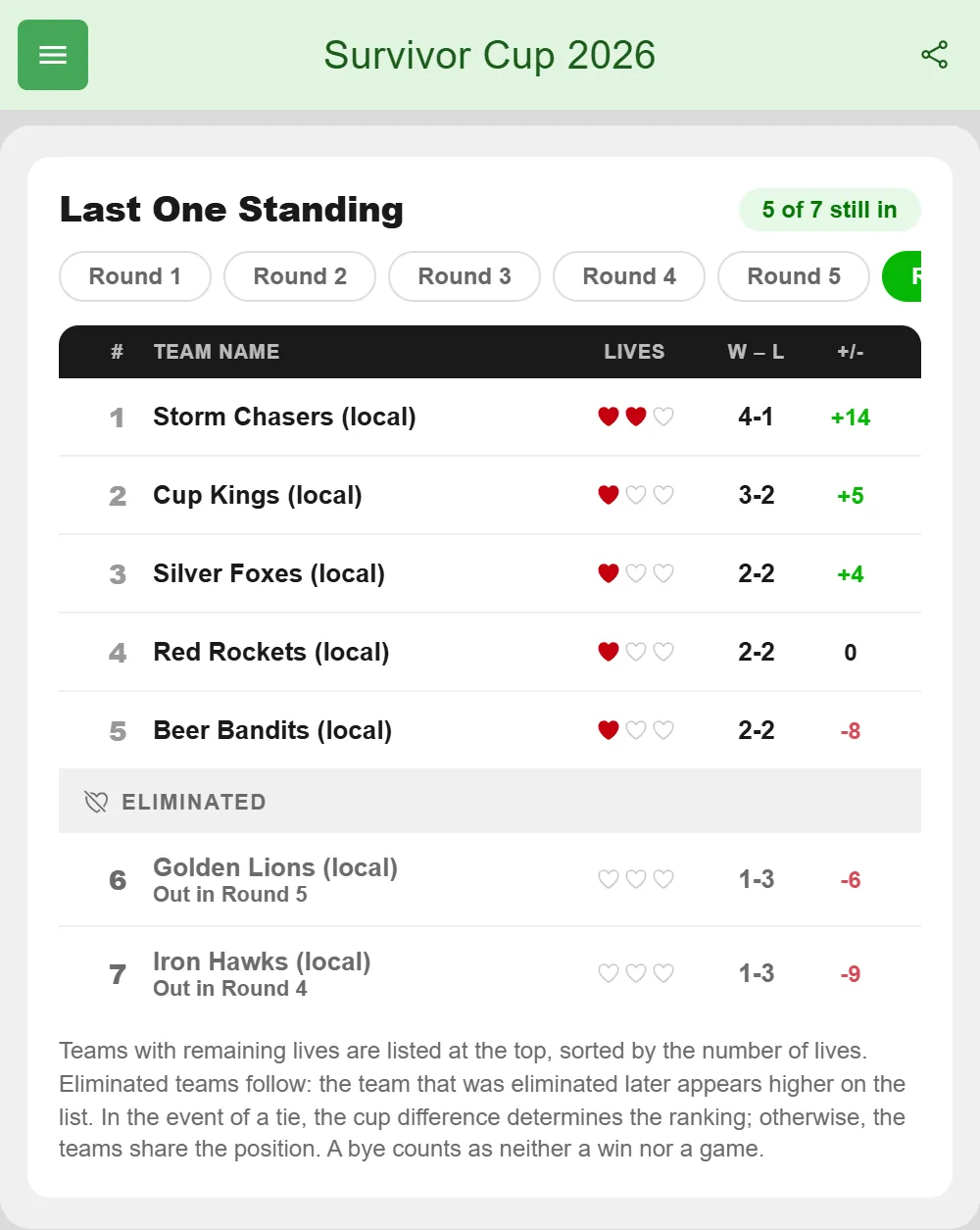Last One Standing standings in BeerpongMe showing "5 of 7 still in": Storm Chasers on top with two hearts, four teams with one heart each, and under "Eliminated" Golden Lions (out in round 5) and Iron Hawks (out in round 4) with record and cup difference