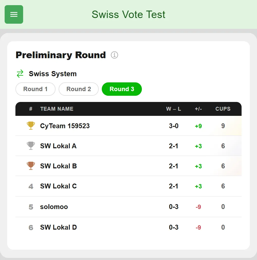 Standings of a Swiss system preliminary round in BeerpongMe after three rounds: one team with 3 wins, three teams exactly level on 2 wins, 1 loss, a cup difference of +3 and 6 cups hit each, and two teams without a win