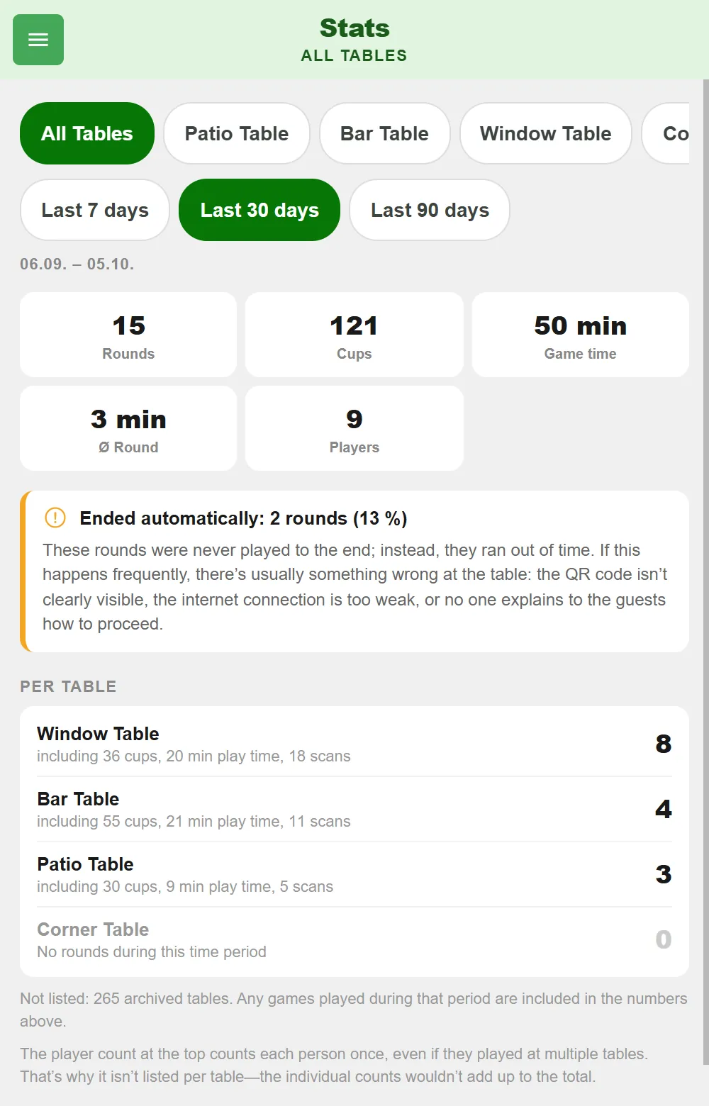 The "Stats" report across all beer pong tables in BeerpongMe with table and range selection (All Tables, Last 30 days), the key figures Rounds, Cups, Play time, Ø Round and Players, a note about rounds that ended on their own, and the breakdown per table