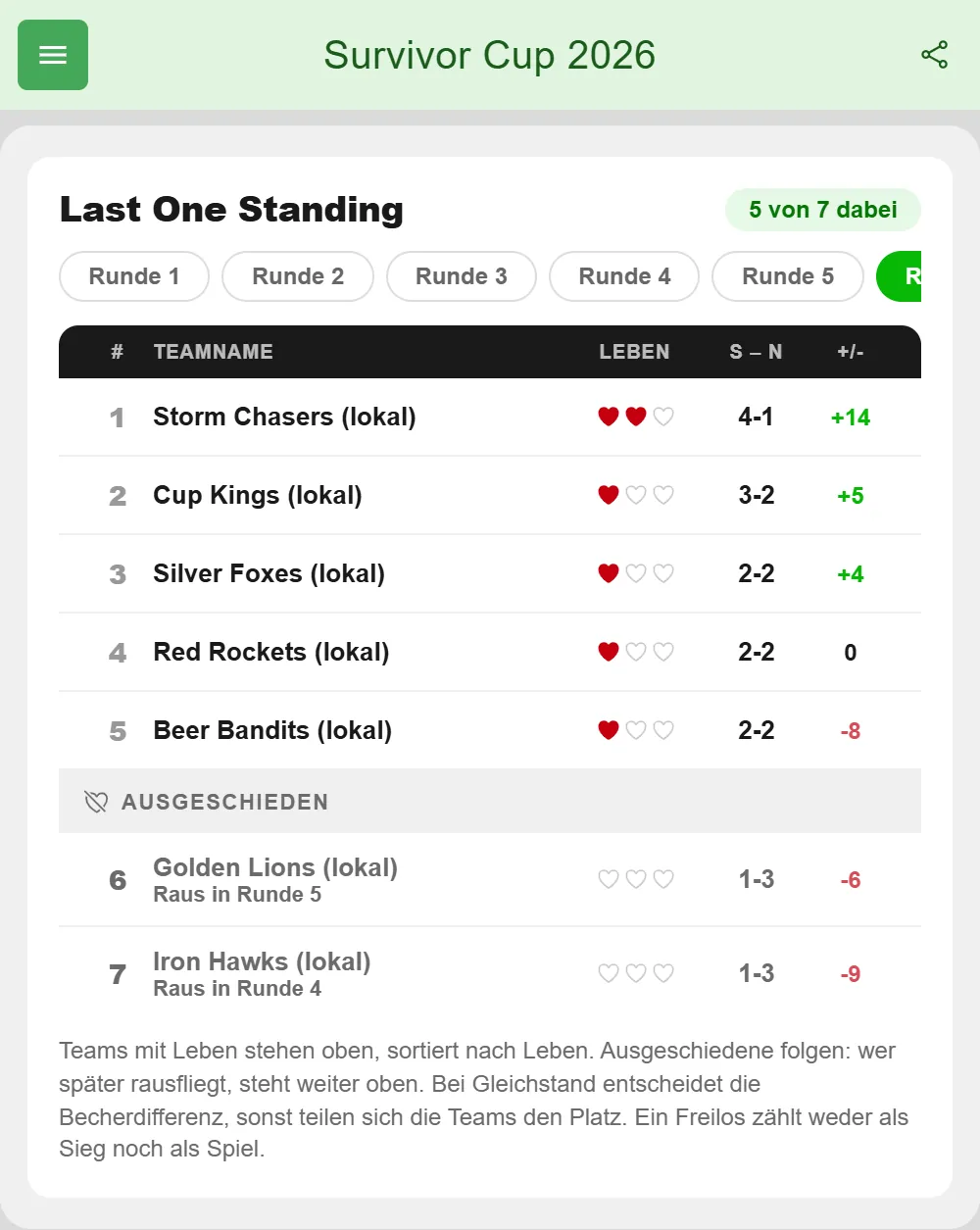 Rangliste „Last One Standing" in BeerpongMe mit „5 von 7 dabei": Storm Chasers mit zwei Herzen vorn, vier Teams mit je einem Herz, darunter unter „Ausgeschieden" Golden Lions (raus in Runde 5) und Iron Hawks (raus in Runde 4) mit Bilanz und Becherdifferenz