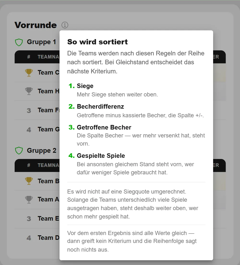 Info-Fenster „So wird sortiert" einer Vorrunden-Tabelle in BeerpongMe mit den vier Kriterien Siege, Becherdifferenz, getroffene Becher und gespielte Spiele sowie den Hinweisen, dass nicht auf eine Siegquote umgerechnet wird und die Reihenfolge vor dem ersten Ergebnis nichts aussagt