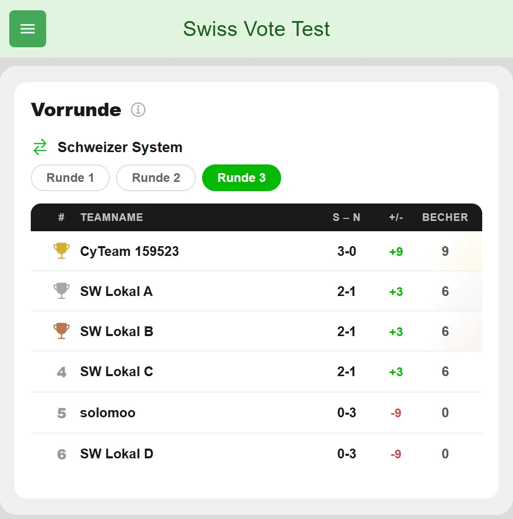 Tabelle einer Swiss-System-Vorrunde in BeerpongMe nach drei Runden: Ein Team mit 3 Siegen, dahinter drei Teams exakt gleichauf mit 2 Siegen, 1 Niederlage, Becherdifferenz +3 und je 6 getroffenen Bechern, zwei Teams mit 0 Siegen