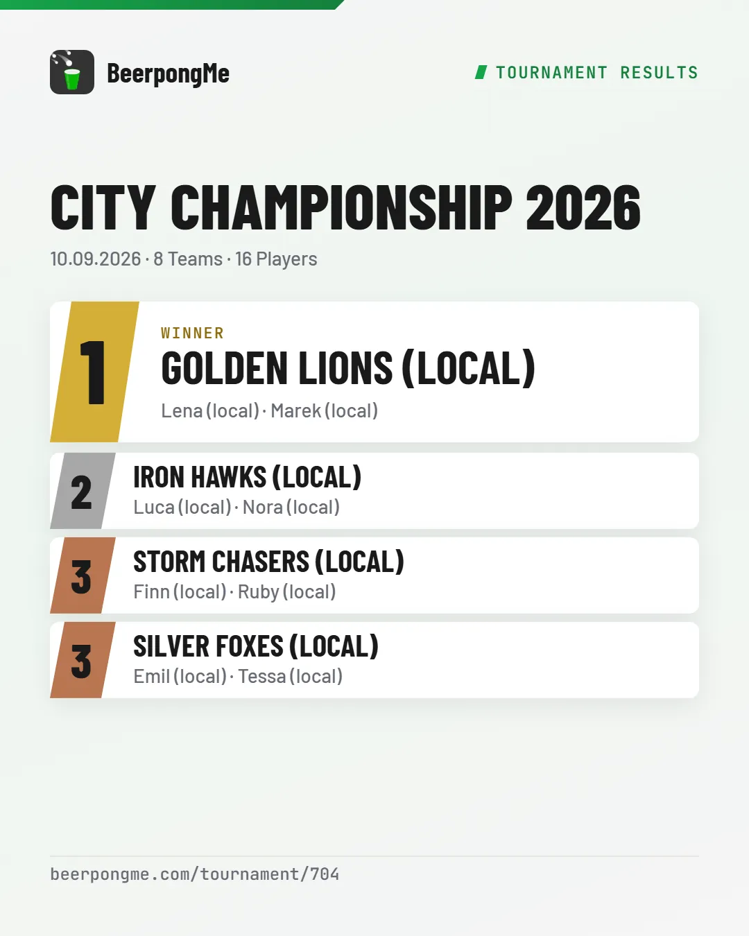 Shared result graphic of a beer pong tournament from BeerpongMe: City Championship 2026 on 10.09.2026, a podium with winner Golden Lions, second place Iron Hawks and two third places, 8 teams and 16 players, and the link beerpongme.com/tournament/704